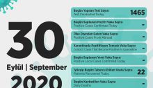 Sağlık Bakanlığı: 30 Eylül – Yeni Pozitif Vaka Tespit Edilmedi