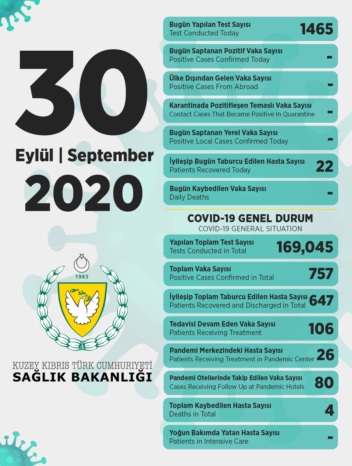 Sağlık Bakanlığı: 30 Eylül – Yeni Pozitif Vaka Tespit Edilmedi